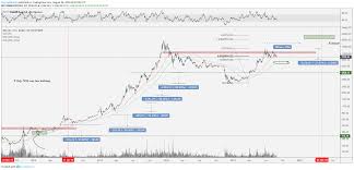 Bitcoin Price 4 Key Similarities To Previous Bull Market