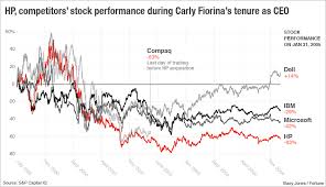 Carly Fiorinas Hewlett Packard Track Record In 4 Charts