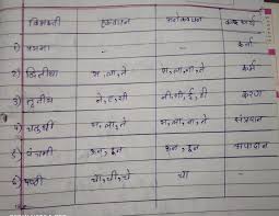 Vibhakti Chart In Marathi Brainly In