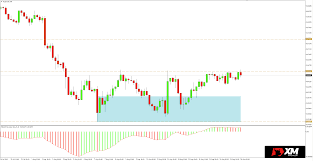 Audchf Australian Dollar Will Gain 100 Pips To The Franc