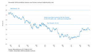 Eurodollar Futures And The Fed Funds Rate Pimco
