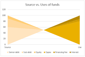Source Vs Use Of Funds 14 Charting Alternatives Chandoo