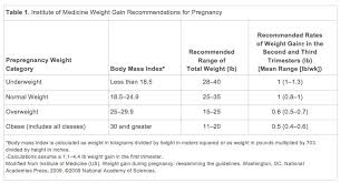 nutrition and weight gain in pregnancy