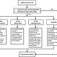 Standard Operating Procedure For Safe Peripheral Intravenous