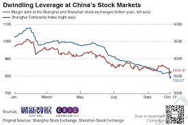 Charts Of The Day Chinas Margin Debt Hits 47 Month Low