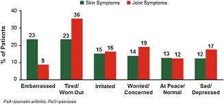 Patient Perspective On The Burden Of Skin And Joint Symptoms