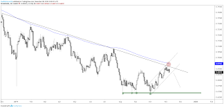 Dollar Yen Technical Analysis Charts For Next Week