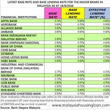 Tenure over 20 years monthly repayment rm2,550.10; Latest Base Rate Base Lending Rate Malaysia Housing Loan