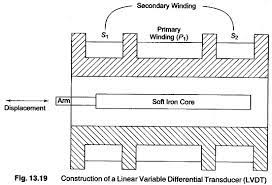 The core moves linearly inside a transformer consisting of a center primary coil and two outer secondary coils wound on a cylindrical form. Linear Variable Differential Transducer Construction