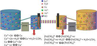 Fe3 Fe Cn 6 2 - pH switch over a cause for high efficiency all‐aqueous CuSO4/[Fe(CN)6]3−redox  flow battery - Harinipriya - 2021 - International Journal of Energy  Research - Wiley Online Library