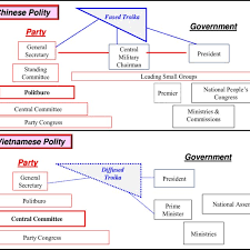 1 Comparison Of Communist Party And Government Structure
