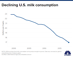 5 Charts That Show How Milk Sales Have Changed