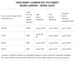 How Many Lumens Is A 300w Halogen Razorlux Lighting
