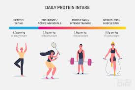 There's evidence that highly trained exercisers or athletes may benefit from more protein (over 3 grams/kilogram per day), but for the average. High Protein Diets Facts Benefits You Need To Know