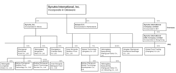 Extraordinary Bristol Myers Squibb Organizational Chart