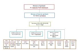 Organization Chart Department Of Water Resources Rd Gr