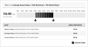 nail technician salary actual 2024