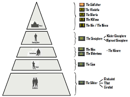 58 Faithful Godfather Hierarchy Chart