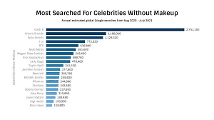 most searched for celebs without makeup