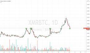 xmrbtc monero to bitcoin chart