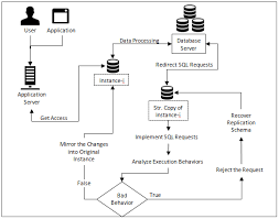 Database Process Flow Diagram gambar png