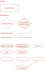 Entity Relationship Model Symbols Example
