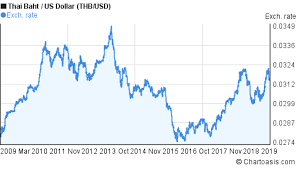 Thai Baht To Us Dollar 10 Years Chart Thb Usd Rates