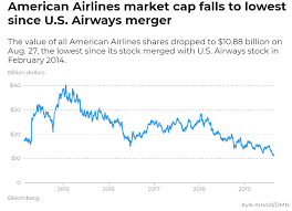 American Airlines Stock Hits Post Merger Low After Summer Of