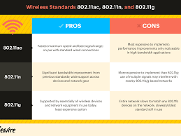 Wireless Standards 802 11a 802 11b G N And 802 11ac