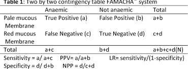 Pdf Reliability Of Famacha Chart For The Evaluation Of