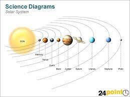 In 2014 and 2015 the event focused on water and ice in the solar system, while in past years it addressed the sun. Science Diagram Solar System Depicted In The Diagram Is Flickr