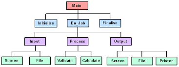 Hierarchical Structure Of Program