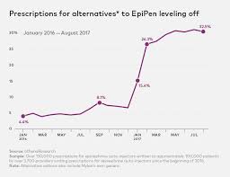 Mylan Epipen Still Dominates Epinephrine Market Athenainsight