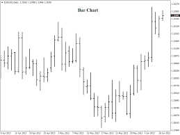 Various Methods Of Charting In Forex Trading