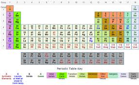 periodic table families texas gateway