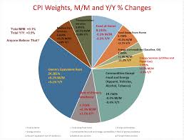 Diving Into The Cpi Whats In Your Basket Mishtalk
