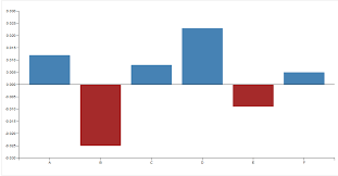 Unable To Handle Negative Values On D3 Bar Chart Stack