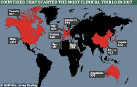 Us Is The Global Leader In Medical Trials With More Than