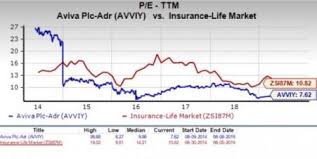 Should Value Investors Consider Aviva Avviy Stock Now