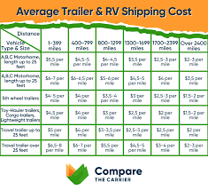 best rv travel trailer shipping guide