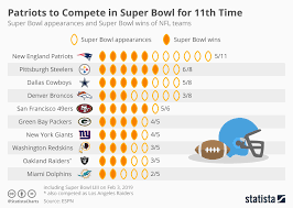 Chart Patriots Top List For Most Super Bowl Appearances