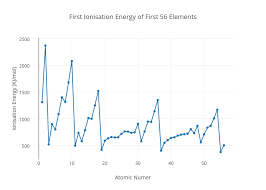 First Ionisation Energy Of First 56 Elements Line Chart