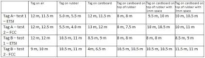 Why Uhf Rfid Tag Developers Should Use Wide Band Performance