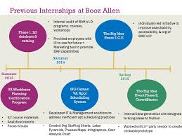 Intro To Consulting Booz Allen Hamilton University Of