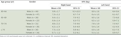 Normative Data For Hand Grip Strength And Key Pinch Strength