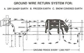 Nemtek offers a variety of wires to address different electric fencing requirements. Electric Fence Grounding Question Fencing Forum At Permies