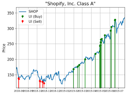 Shopify Shares Are Ripping Higher On Big Demand In 2019