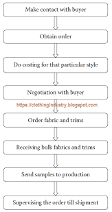 Merchandiser And Merchandising Process In Garment Industry
