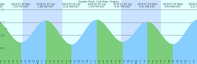 Quarter Point York River Virginia Tide Chart