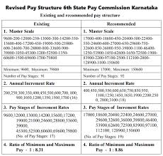 Karnataka 6th Spc Revised Pay Structure Central Government
